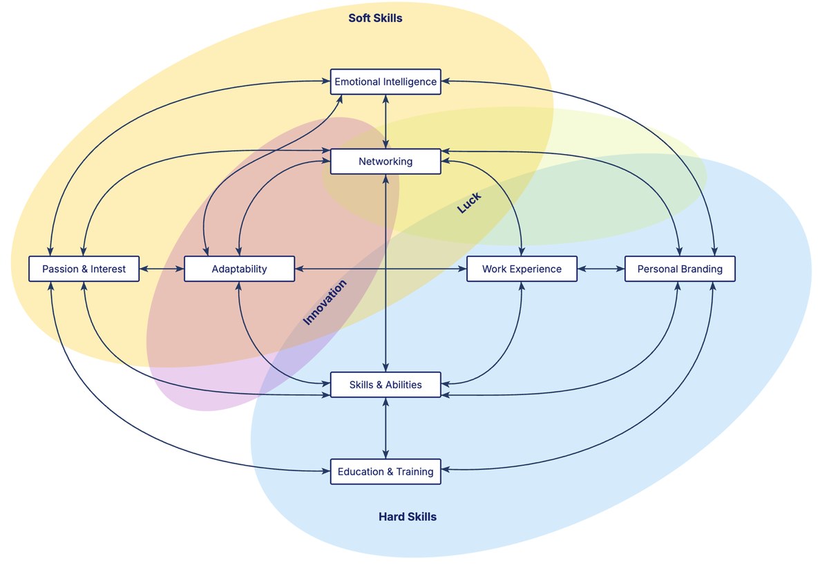 The Career Dynamics Model diagram, eight boxes joined by flows inside four zones