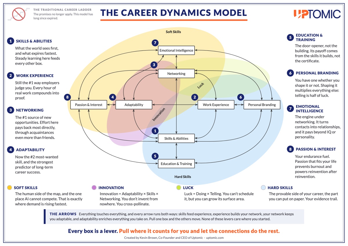 The Career Dynamics Model infographic on one page