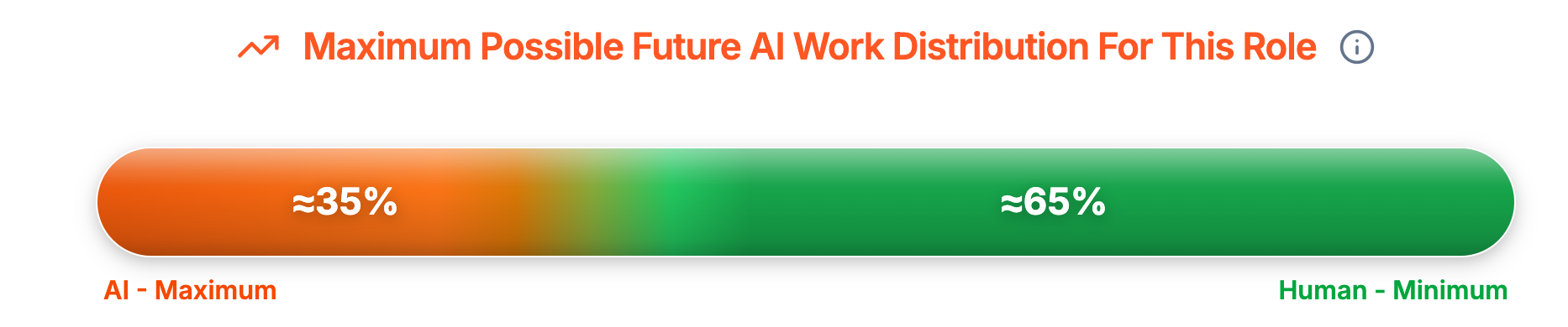 Uptomic AI and human work distribution chart showing maximum possible future AI work for a role, with about 35% AI-exposed work and 65% human-led work.