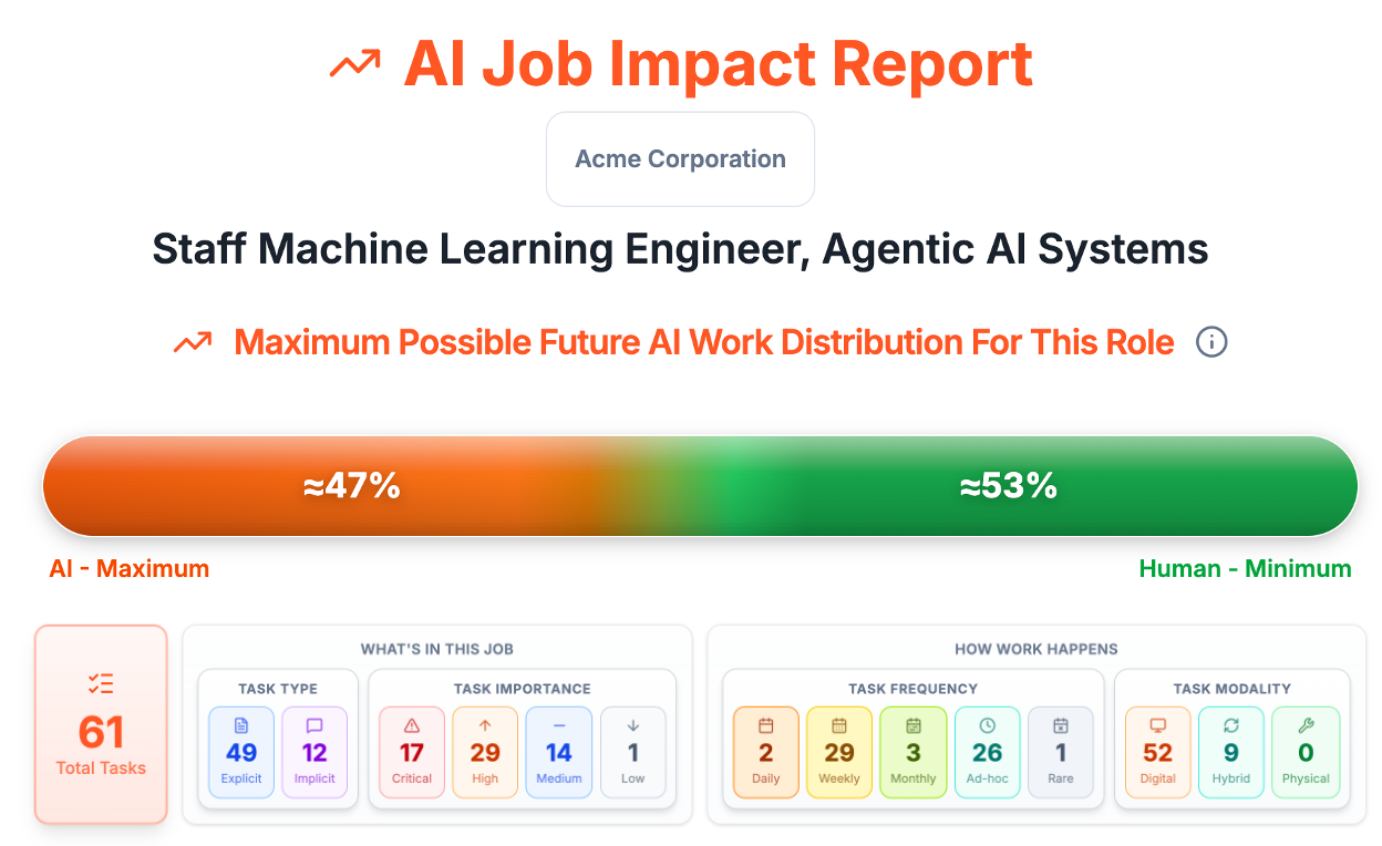 Uptomic Work Evolved workspace for a staff machine learning engineer at Acme Corporation, showing maximum possible future AI work distribution of about 47% AI-exposed work and 53% human-led work, 61 total tasks, and task breakdowns by type, importance, frequency, and modality.