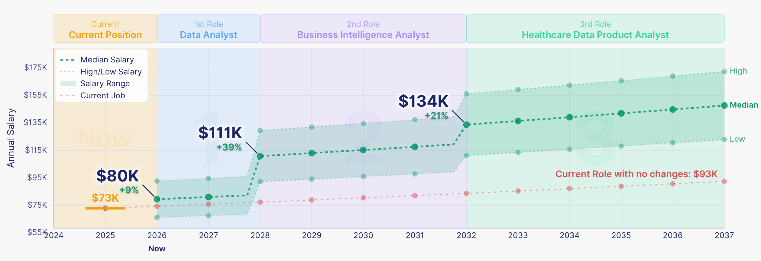 Uptomic career salary path chart for an early-career data analyst showing current position at $80K, future roles rising to data analyst at $111K, business intelligence analyst at $134K, and healthcare data product analyst, projected salary range through 2037, and current role with no changes at $93K.