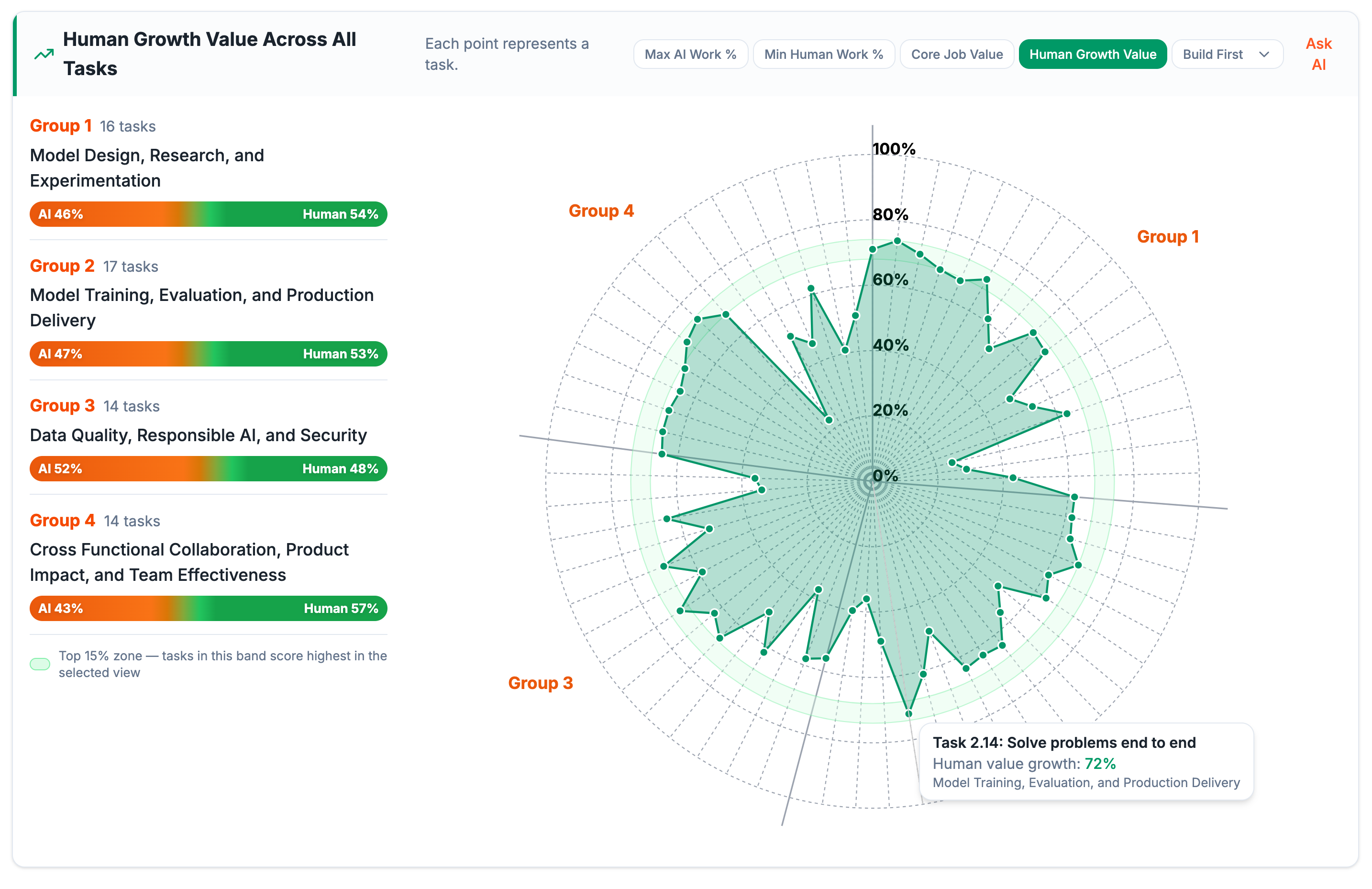 Uptomic Work Evolved AI analysis showing human growth value across all tasks, four task groups, AI and human work percentages, a radial task-value chart, and an example task with 72% human value growth.