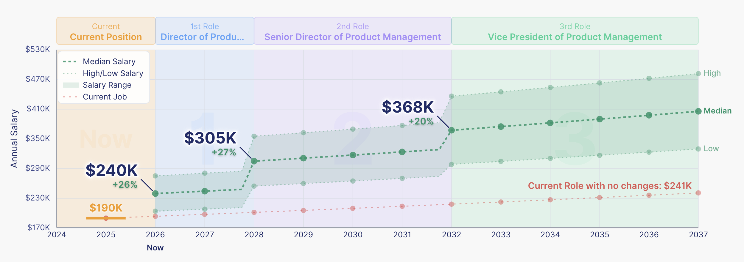 Uptomic career salary path chart for an experienced product leader showing current position at $240K, future roles rising to $305K and $368K, projected salary range through 2037, and current role with no changes at $241K.